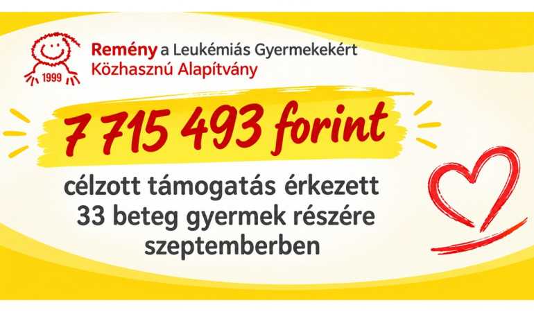 7 715 493 forint célzott támogatás érkezett 33 beteg gyermek részére szeptemberben